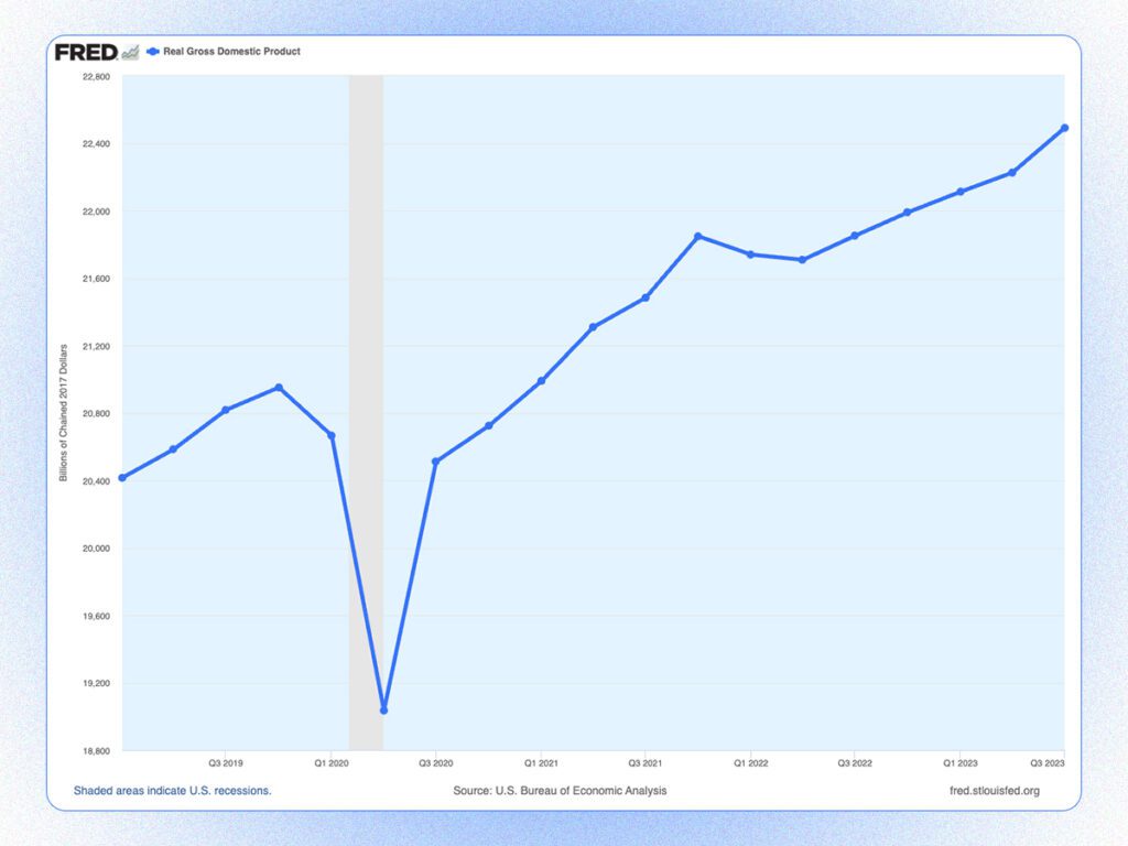 A Federal Reserve Economic Data (FRED) chart showing healthy GDP growth in the USA. 