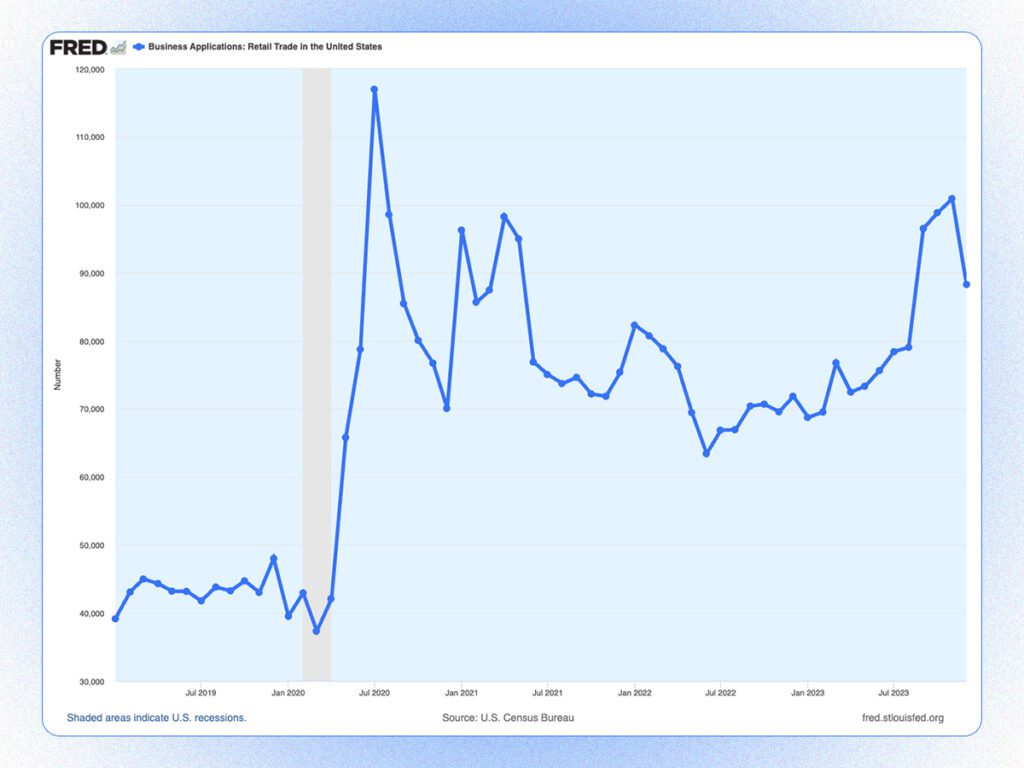 A Federal Reserve Economic Data (FRED) chart showing a surge in business applications from the COVID era on. 