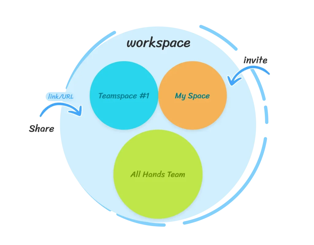 An explanation of the hierarchy of Visla Workspaces and Teamspaces; an essential tool for video collaboration.