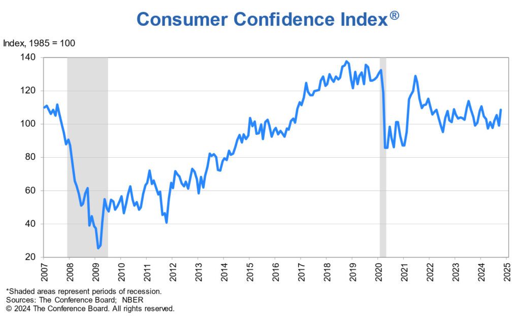 A graph showing the Consumer Confidence Index from The Conference Board over time (since 2007). It's currently at 108.7 for October. 