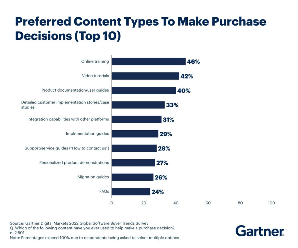 A bar graph from Gartner that shows that 42% of respondents said that a video tutorial helped them make a purchase decision. 